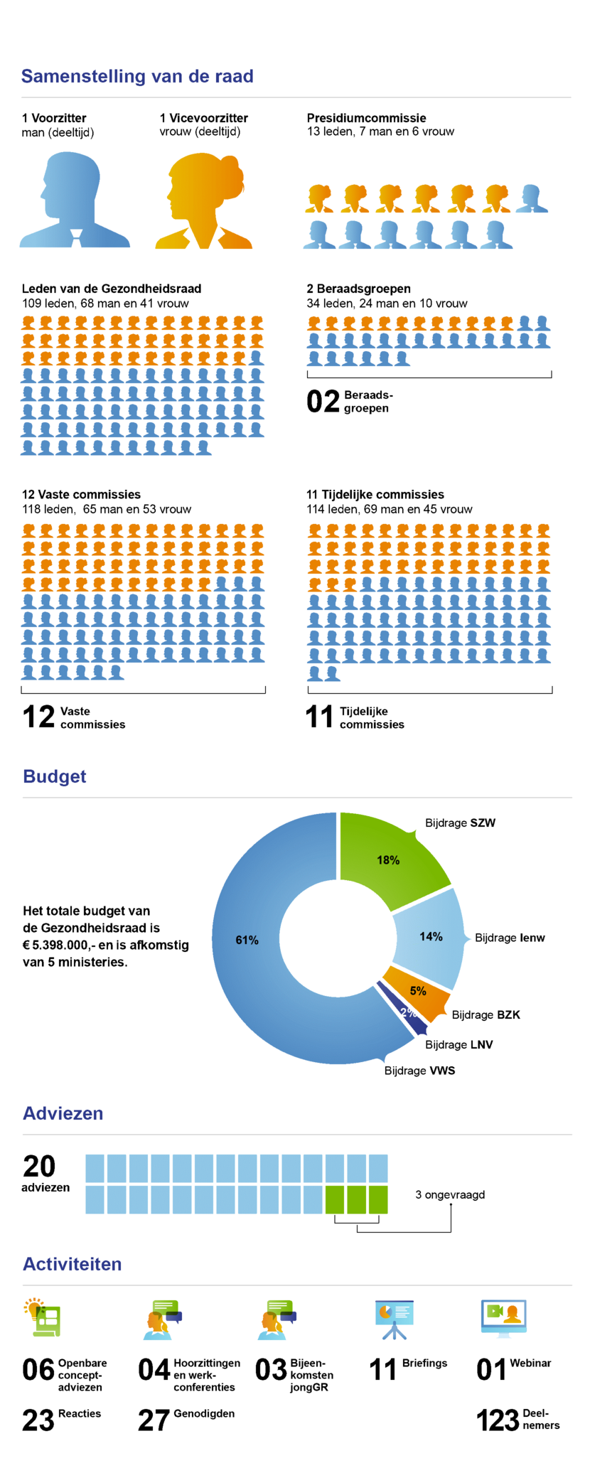 Overzicht van feiten en cijfers over het verslagjaar 2019 van de Gezondheidsraad. Details staan in de tekst onder het overzicht.