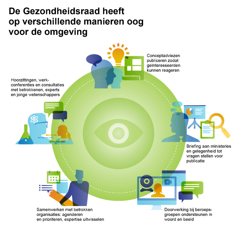 De gezondheidsraad heeft op verschillende manieren oog voor de omgeving. Illustratie van een oog middenin een groene cirkel. Op de rand van de cirkel staan op vijf plaatsen icoontjes en teksten. Met de klok mee van boven staan de teksten: Conceptadviezen publiceren zodat geïnteresseerden kunnen reageren; Briefing aan ministeries en gelegenheid tot vragen stellen voor publicatie; Doorwerking bij beroepsgroepen ondersteunen in woord en beeld; Samenwerken met betrokken organisaties: agenderen en prioriteren, expertise uitwisselen; Hoorzittingen, werkconferenties en consultaties met betrokkenen, experts en jonge wetenschappers.